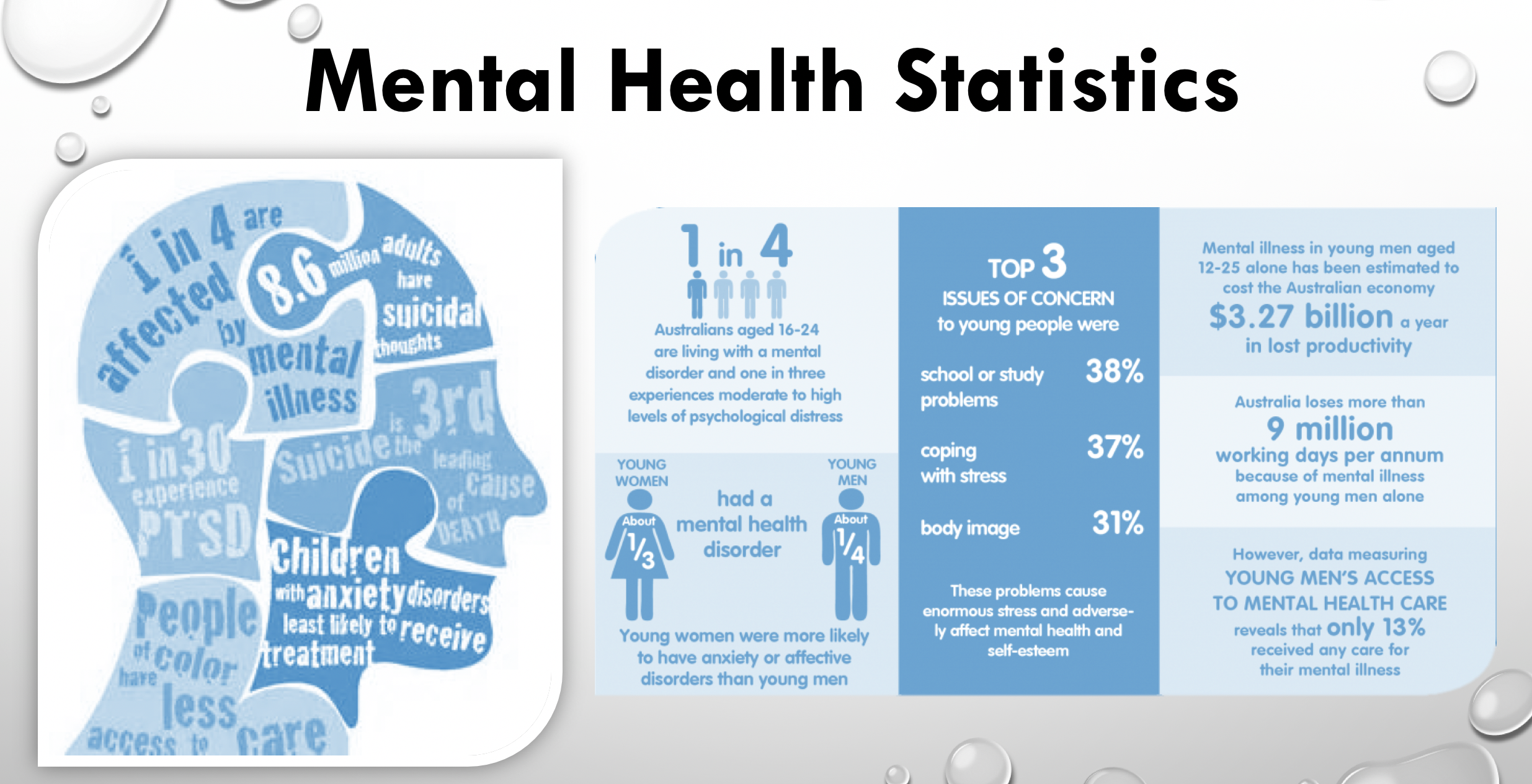 Mental health statistics in Australia, indicating this is a serious issue for youth and it needs to be addressed.