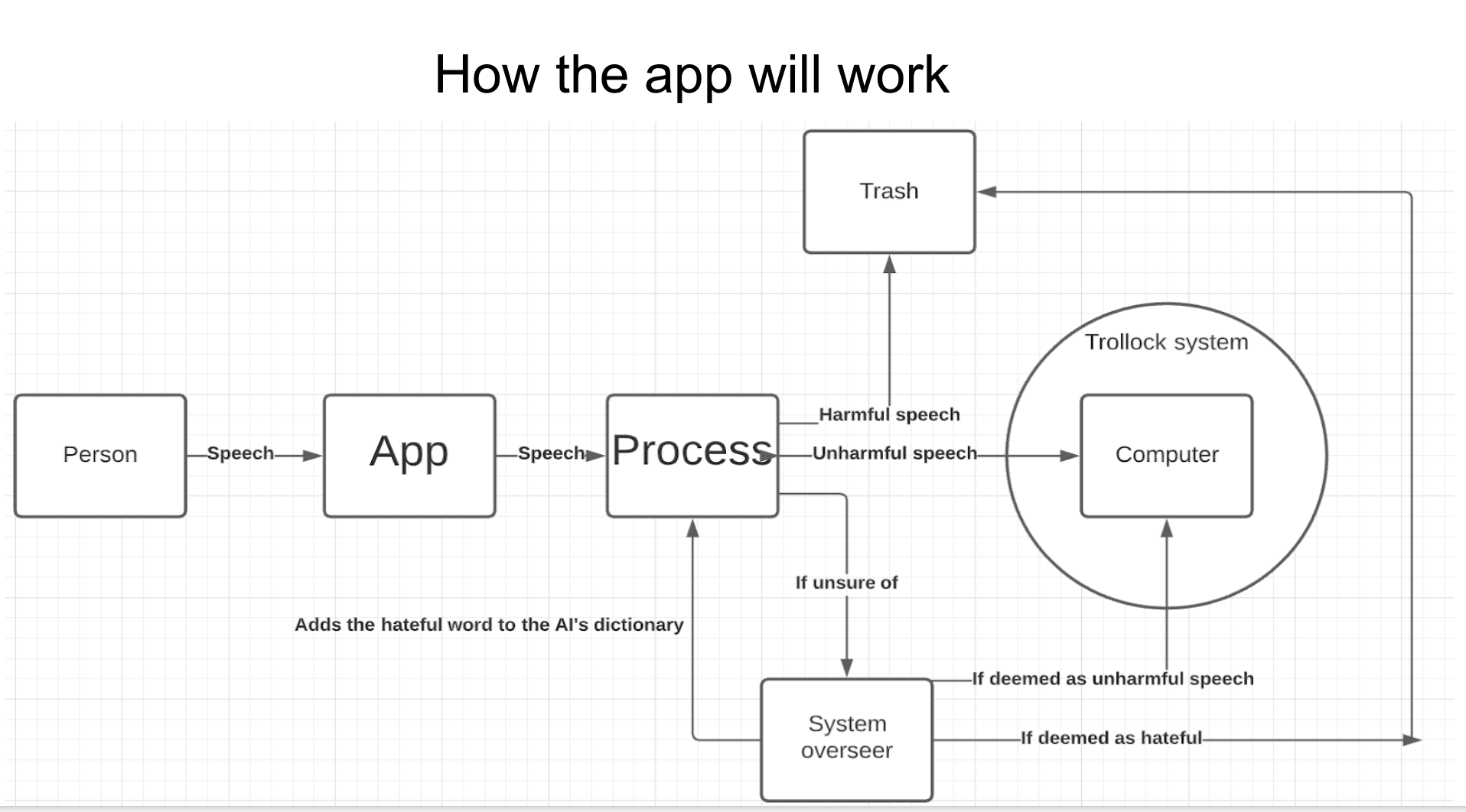 How the app works